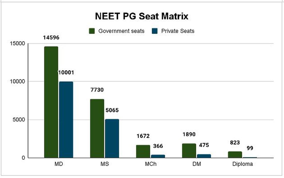 Empowering Medical Education A 105 Growth in PG Medical Seats in the